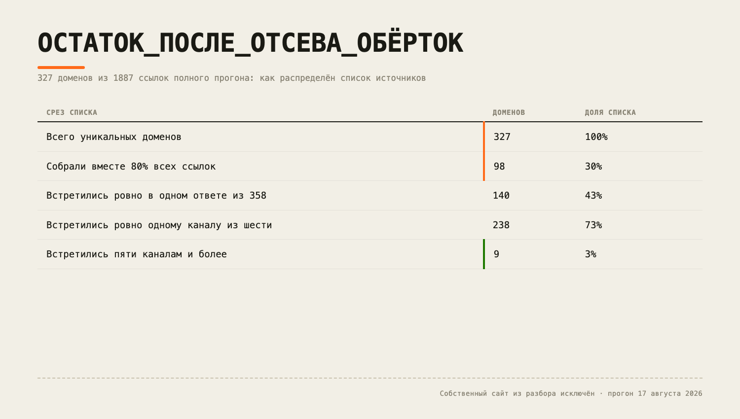 Девять доменов из 327 встретились пяти каналам и более